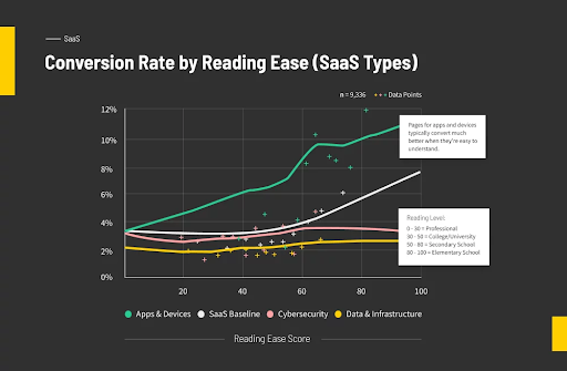 conversion rate by reading ease