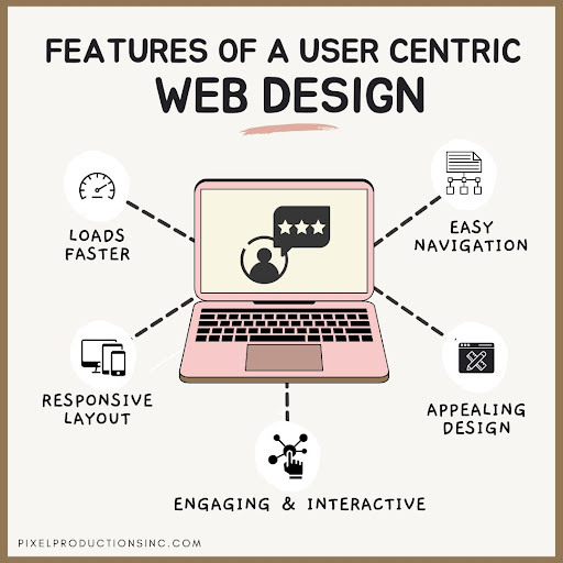 user centric web design