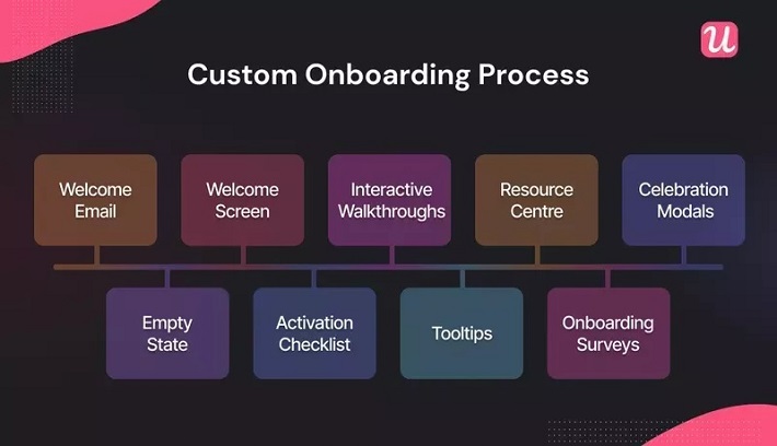 Importance Of Customer Onboarding - Process