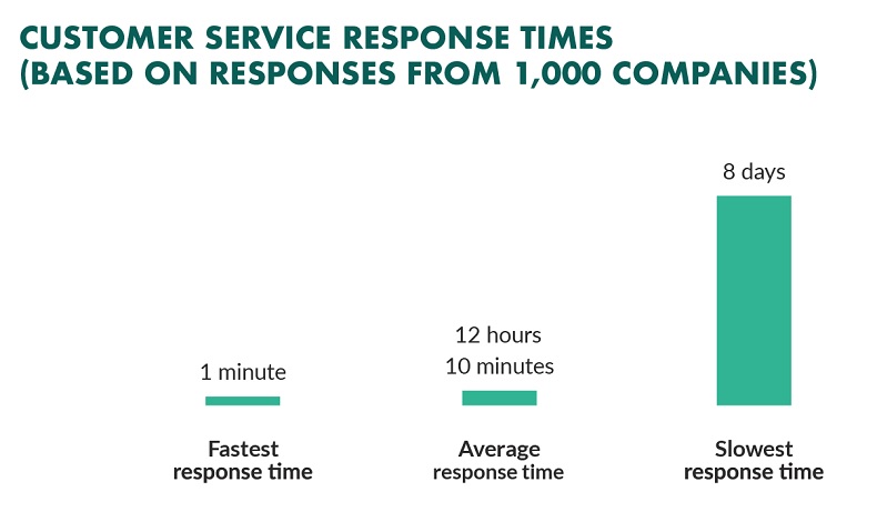 customer service response time