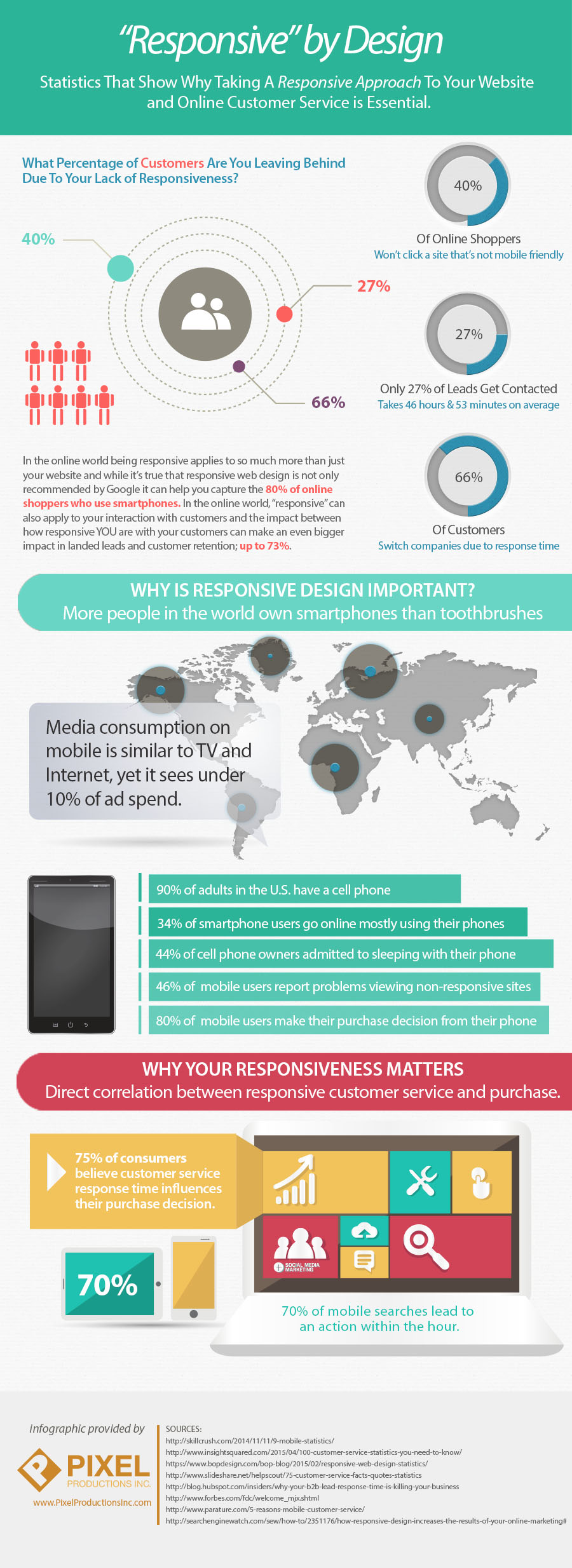 Responsive by Design Infographic
