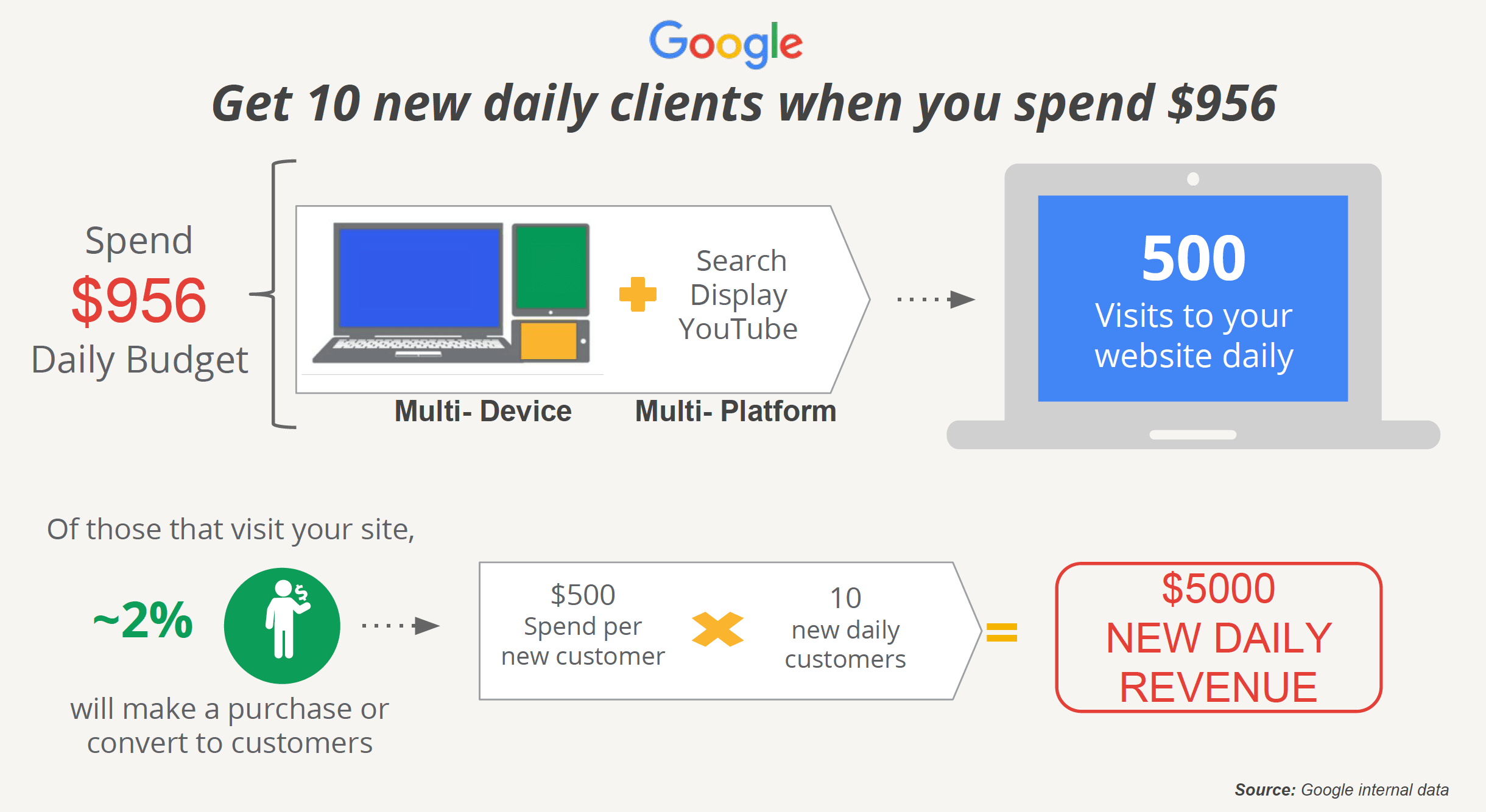 how to determine adwords budget