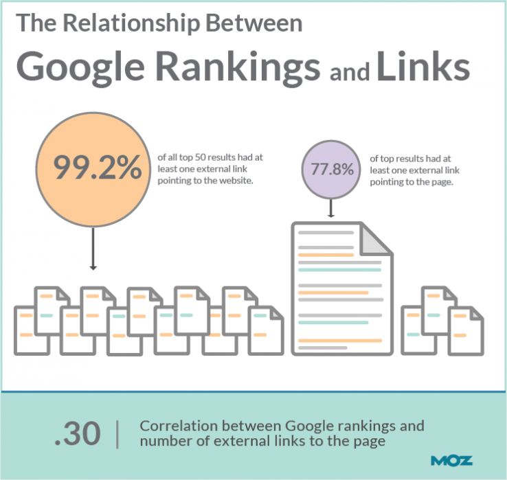 moz-rankings-and-links