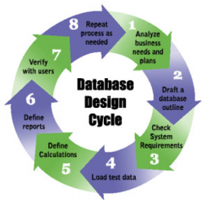 data base design