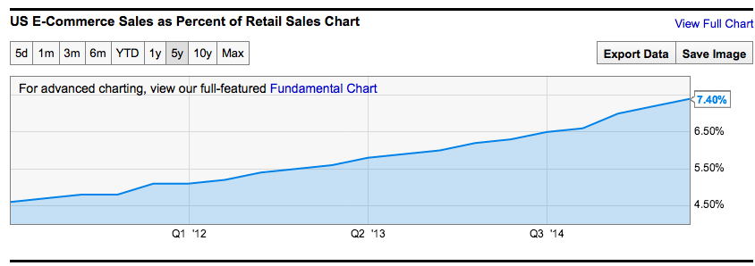 US Ecommerce Retail Sales Chart
