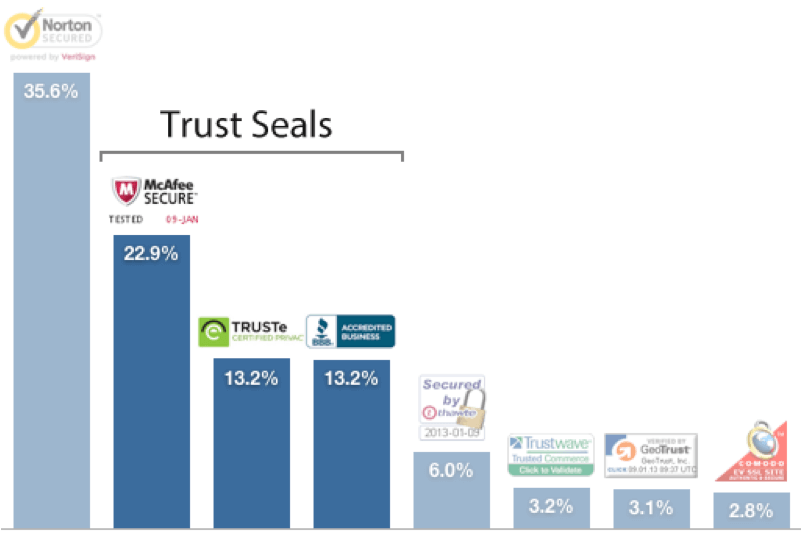 security and trust seals