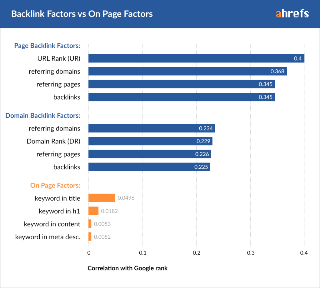 ahrefs back link factors for ranking