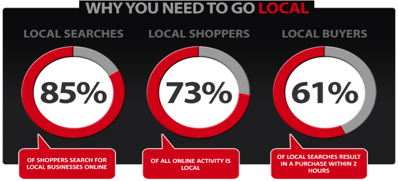 85% shoppers search for local businesses online