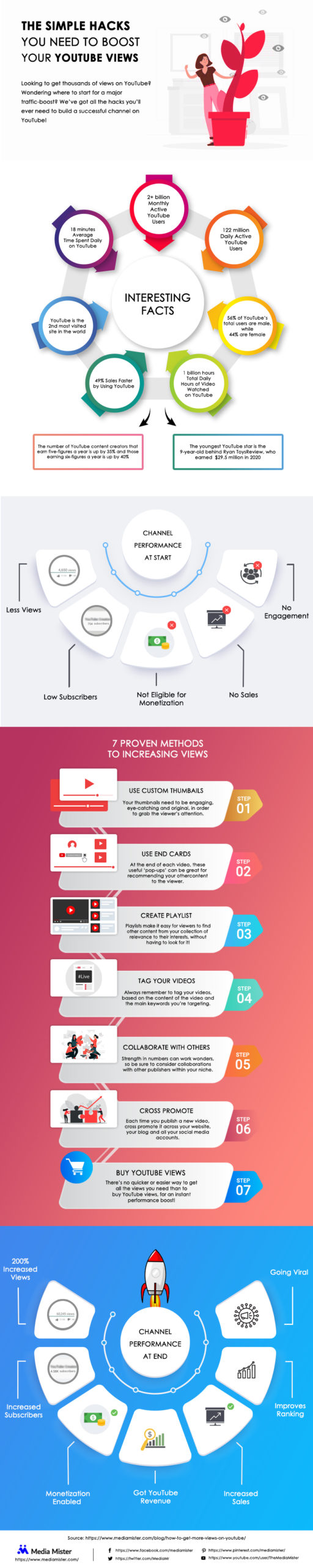how to get views on youtube infographic