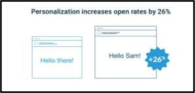 personalized open rates
