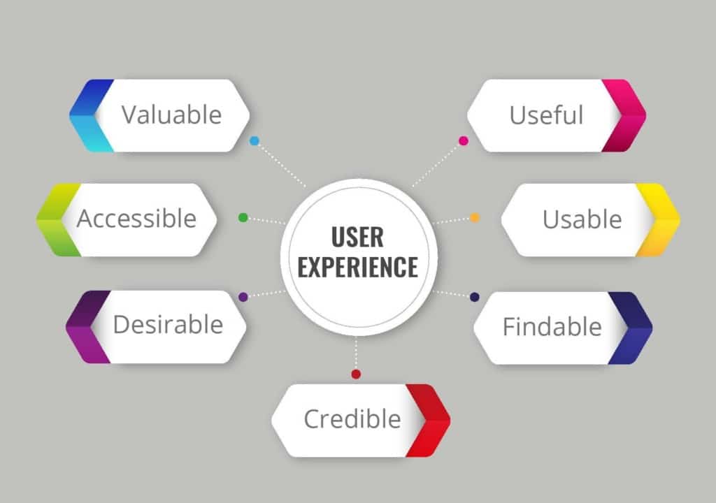 user experience chart
