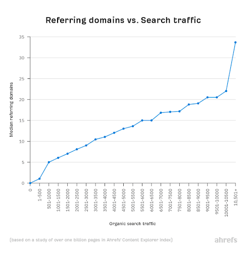 domains vs search traffic