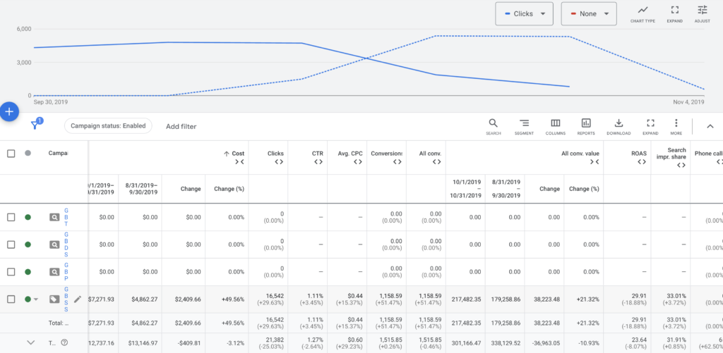 scaling adwords ppc campaigns