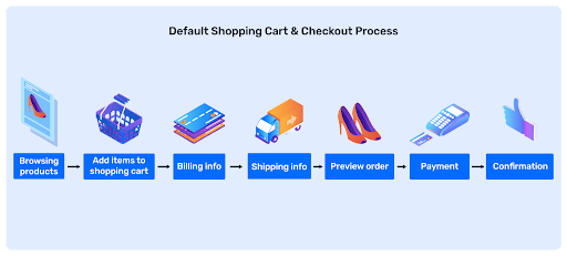 ecommerce checkout flow