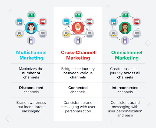 multichannel marketing customer engagement